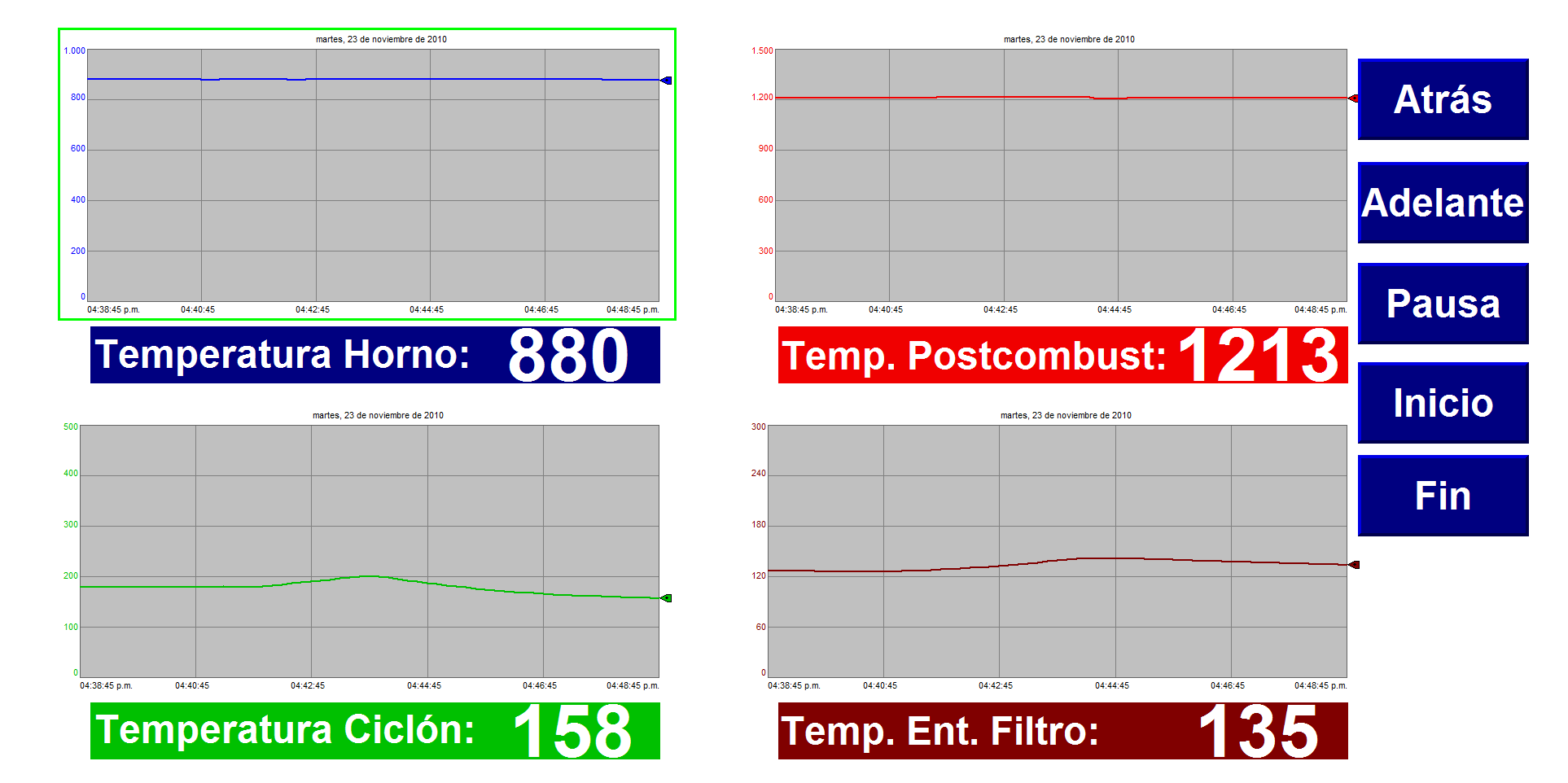 Tendencias de variables registradas